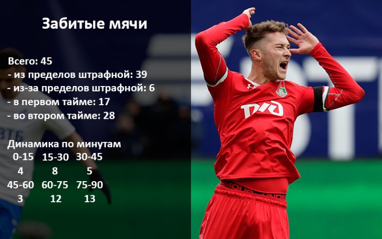 Итоги сезона в цифрах. Командная статистика