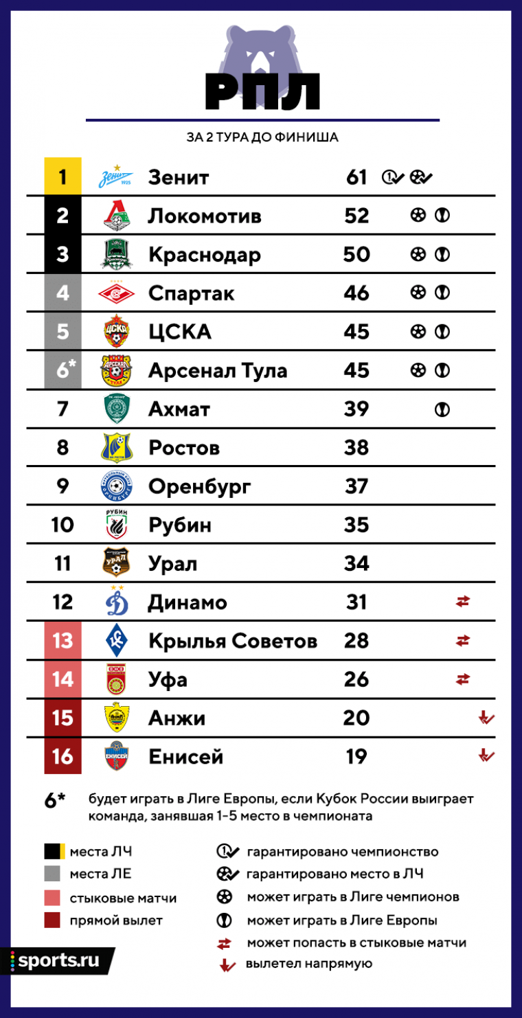 Расклады РПЛ: видимо, ЦСКА впервые за 7 лет остается без ЛЧ, а «Локо» и «Краснодар» закрепились