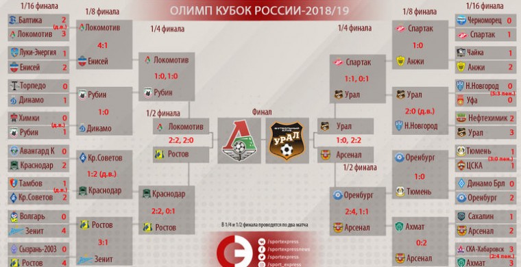 Семин близок к хет-трику! Рабинер – о выходе «Локо» в финал Кубка