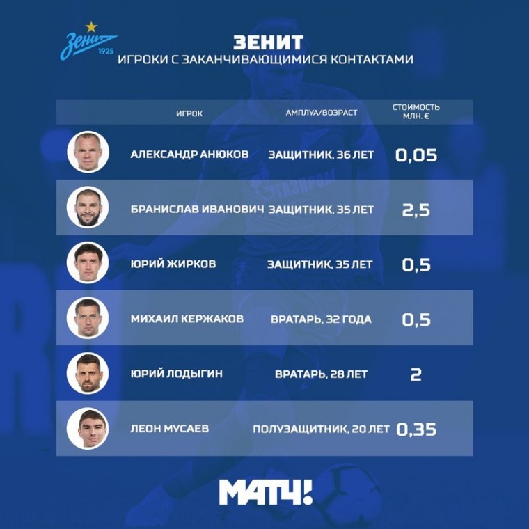 У «Локо» – 13, у «Спартака» — только двое. Игроки РПЛ с истекающими контрактами