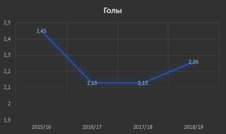 Автобусы заглохли. Главные тактические тренды сезона РПЛ