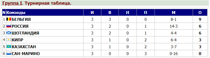 Бельгия разгромила Казахстан, а Шотландия одолела Кипр