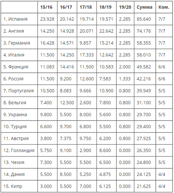 Рейтинги УЕФА. На старте сезона-2019/20. Битва за 6-е место: всё может решиться уже в отборе