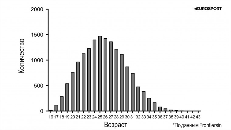 У Роналду показатели 20-летнего, Месси кладет по 50 голов. Возраст больше не помеха для топ-игроков?
