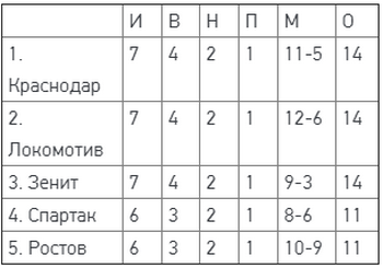 «Краснодар» останется лидером. «Спартак» не будет первым, даже если разгромит «Крылья» 10:0