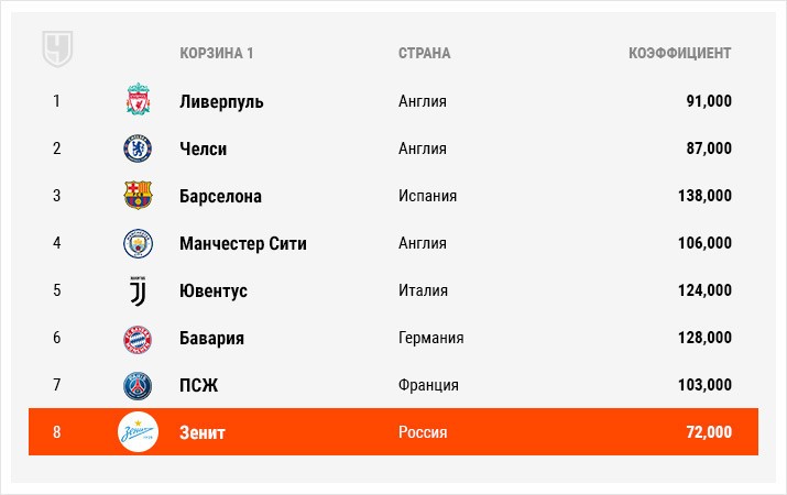 «Локомотив» близок к лёгкой группе в ЛЧ. Свежая таблица коэффициентов УЕФА