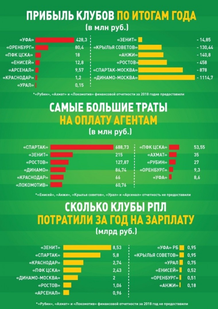 Научились ли зарабатывать в российском футболе?