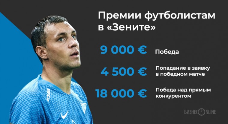 Премиальные в клубах РПЛ: во сколько оценивают победы в российском футболе