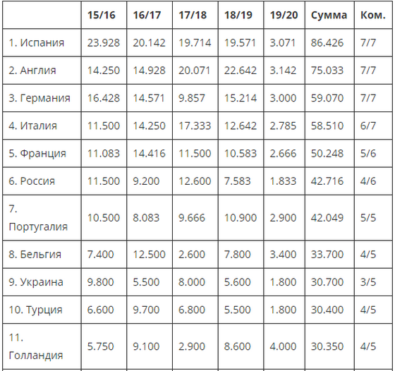 Шестое место уже не в руках России. Рейтинги УЕФА. Перед групповым этапом