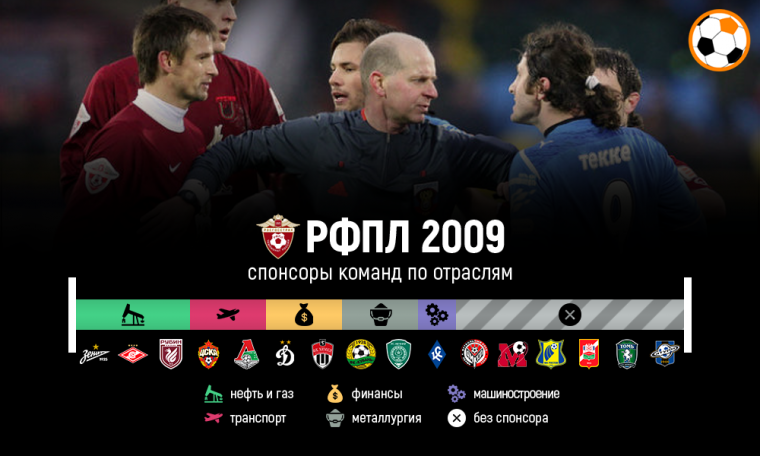 Спонсоры клубов РПЛ сейчас и 10 лет назад: приход букмекеров, много нефти и газа