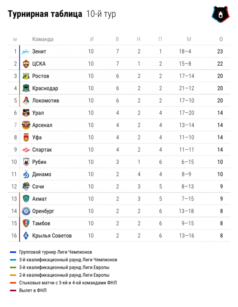 Танцуют все. Юрий Цыбанев – о веселухе в РПЛ