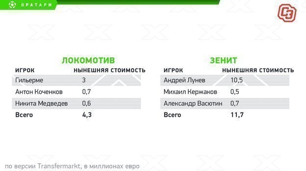 У «Зенита» – суператака. У «Локомотива» – лучшая полузащита