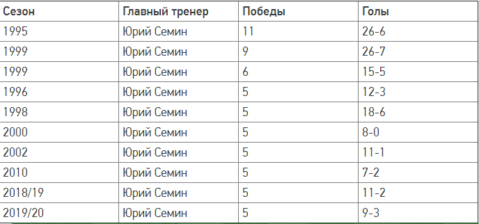 «Локомотив» впервые за восемь лет выиграл пять матчей подряд