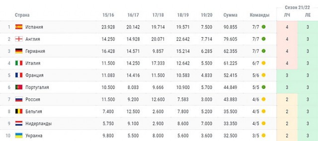 Португалия убегает от нас в рейтинге УЕФА. Победы «Краснодара» было мало