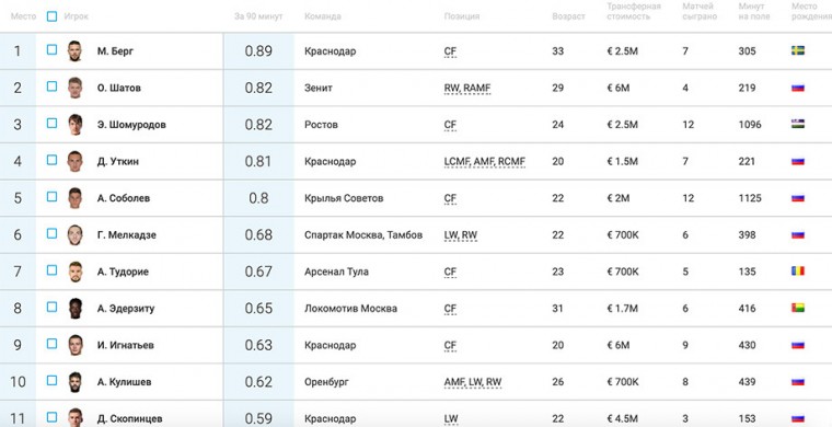 Самые-самые крутые в РПЛ. Продвинутая статистика по итогам 12 туров