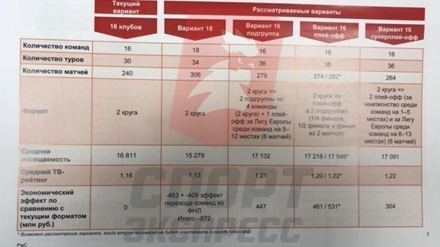 Тайное совещание по реформе формата чемпионата России. Инсайды Егорова