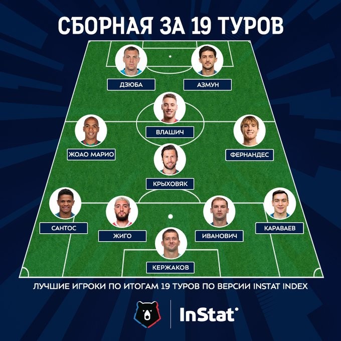 Крыховяк и Марио в символической сборной первого этапа сезона РПЛ 19/20