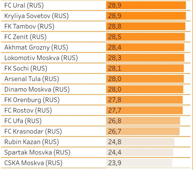 У ЦСКА самый молодой состав в РПЛ