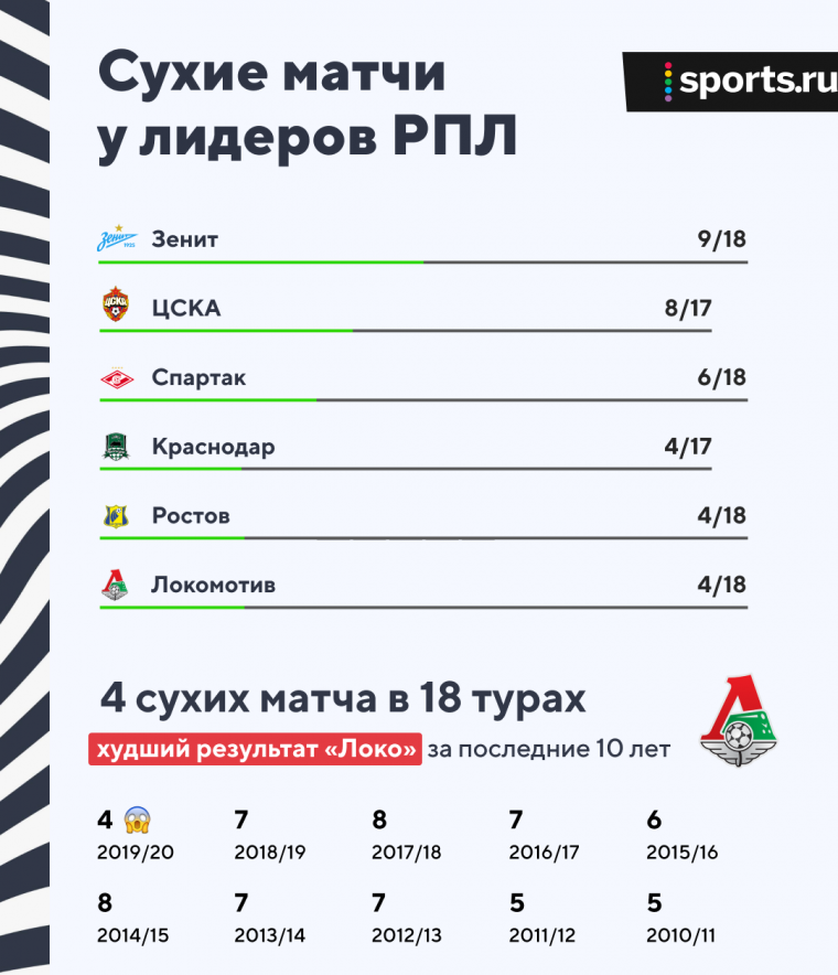 У «Локомотива» всего 4 сухих матча в 18 турах. Это худший результат за 10 лет
