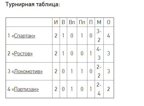 Как ничья в матче «Спартак» – «Локомотив» повлияла на расклады турнира в Катаре