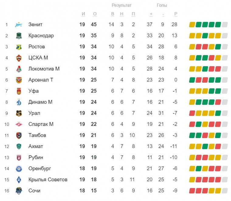 Когда «Зенит» станет чемпионом и как спасти интригу? Три самых вероятных сценария на финиш РПЛ