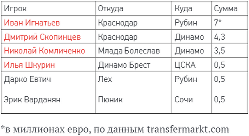 Зимой в РПЛ потратили в 12 раз меньше, чем летом. Финансовые итоги трансферного окна