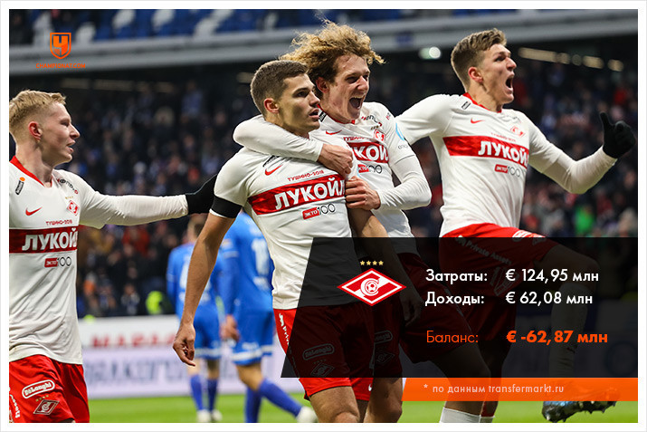 Сколько потратили клубы РПЛ на трансферы за последние 5 лет