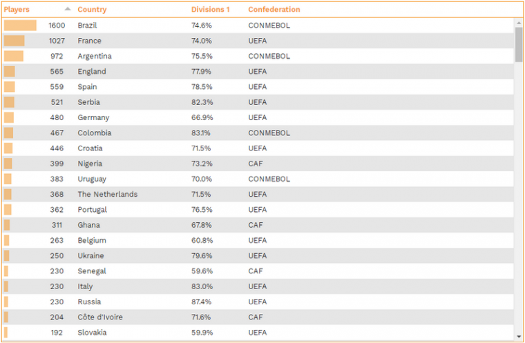 Россия расположилась на 19-м месте в мире по экспорту футболистов