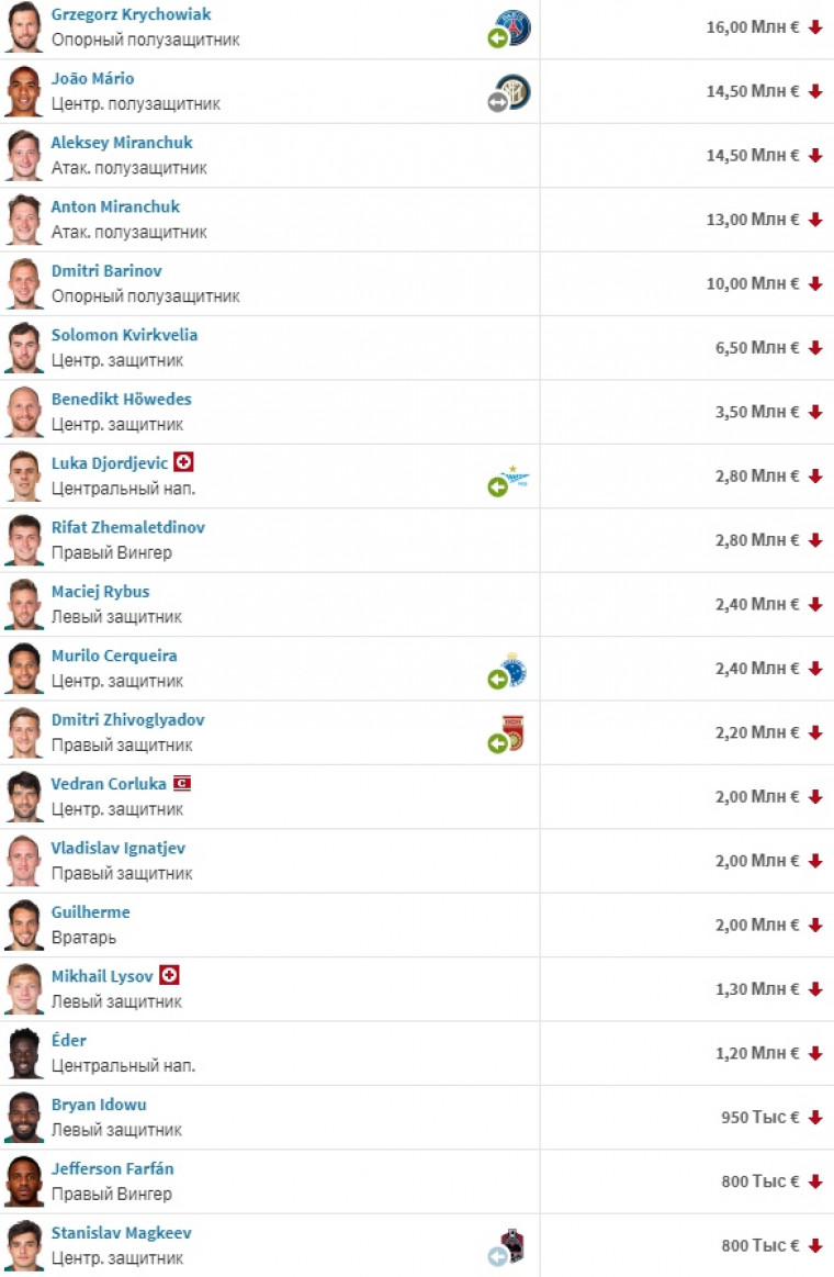Общая стоимость футболистов Российской п