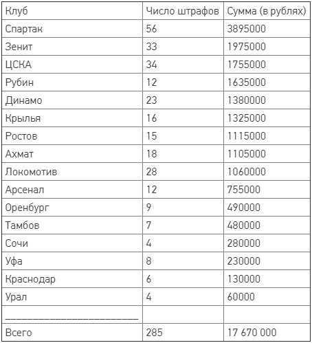 У «Спартака» штрафов от КДК на 4 миллиона, Семина наказывали 8 раз