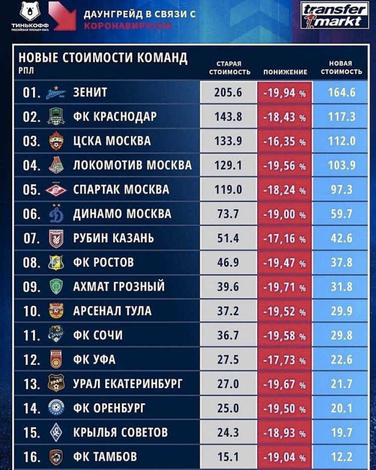 Все клубы РПЛ терпят убытки в период пан