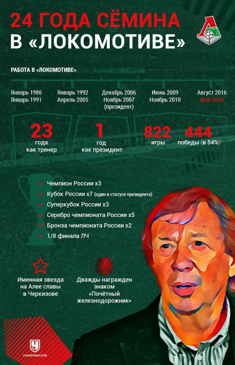 24 года Сёмина в «Локо» в одной картинке: больше 800 матчей и 18 трофеев. Инфографика