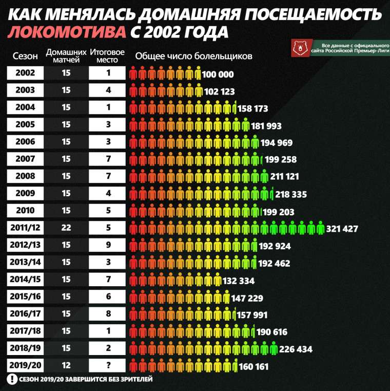 Как менялась посещаемость «Локомотива» с 2002 года