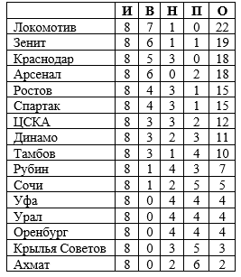 Как обнулить чемпионат России и никого не обидеть. Есть идеальная «формула Лопеса»
