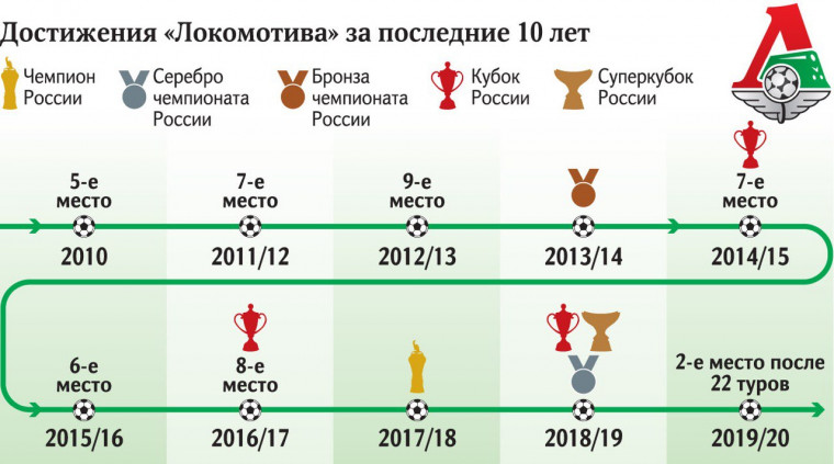 «Локомотив» понятен: как изменится московский клуб летом