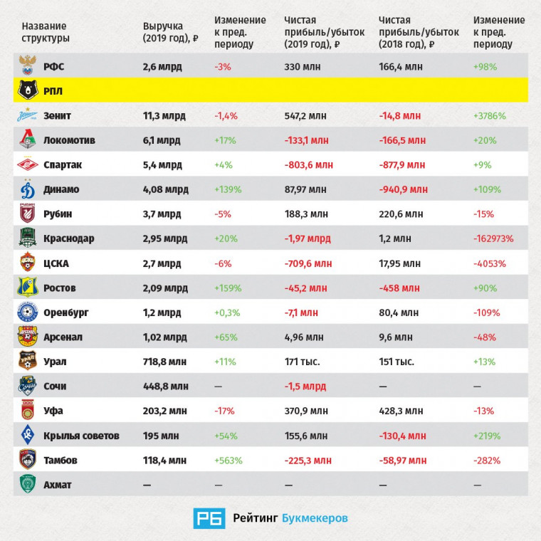 «Зенит», «Локомотив» и «Спартак» заработали больше всех. Рейтинг доходов клубов РПЛ-2019
