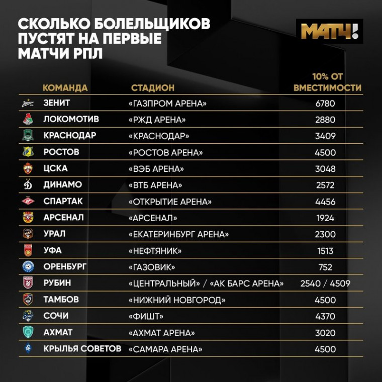 8 вопросов за 8 дней до рестарта РПЛ: «Краснодар» и «Ростов» в ЛЧ, много новых лиц и риск странной концовки