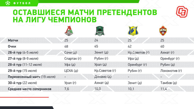 Борьба за серебро: у «Локо» преимущество по победам, у «Краснодара» — по соперникам