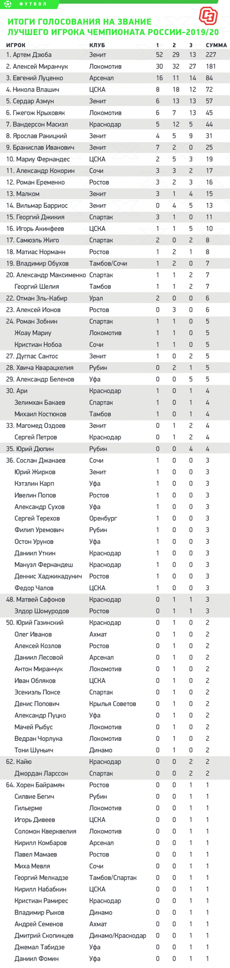 По результатам опроса футболистов клубов