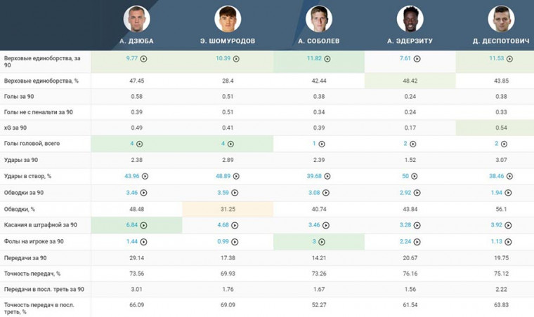Топ форвардов-столбов, на которых стоит обратить внимание клубам РПЛ
