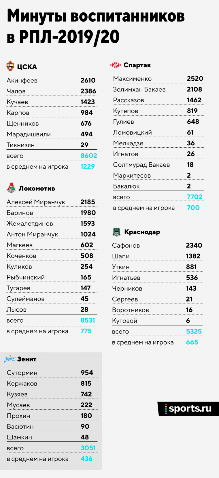 Медведев похвастался, что «Зенит» дает и