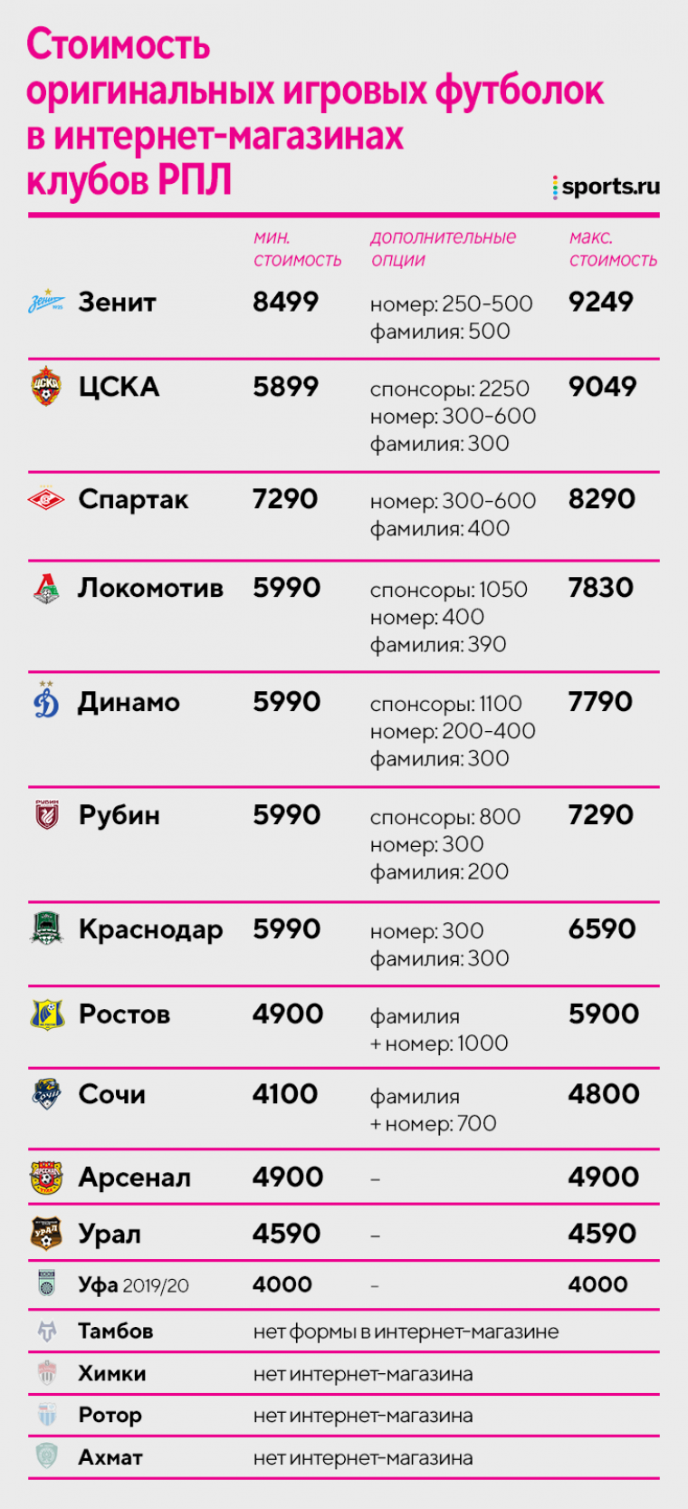 2000 за лого спонсоров и 8500 за футболку. Сколько стоят игровые формы в РПЛ?