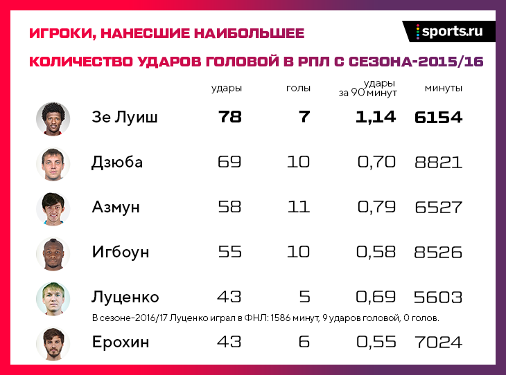 Мне грустно из-за перехода Зе Луиша в «Локомотив», но желаю ему только удачи