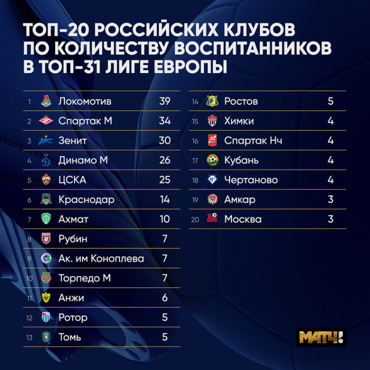 «Локомотив» — наш главный донор игроков в Европу, «Краснодар» не попал даже в пятерку. Что мы узнали из исследования CIES