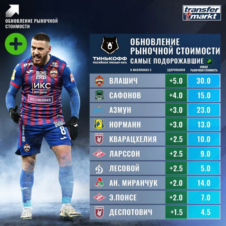 Кто в РПЛ подорожал и подешевел больше всех? Последний релиз 2020 года
