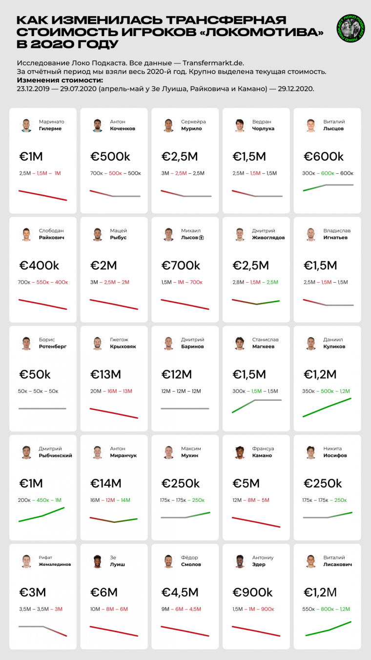 Миранчук не стал дороже, Крыховяк рухнул в цене. Как менялась трансферная стоимость игроков «Локомотива» в 2020 году