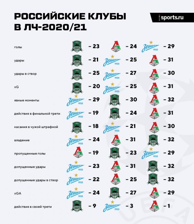Лимит и календарь повлияли на провал в ЛЧ и ЛЕ: игроки РПЛ в лидерах по минутам в Европе, у конкурентов намного больше легионеров