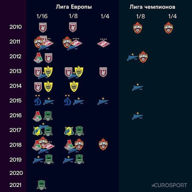 Нидерланды могут обойти Россию в таблице коэффициентов УЕФА уже в марте