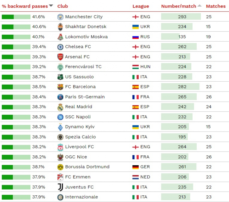 «Локомотив» — в тройке лучших команд Европы по проценту передач назад