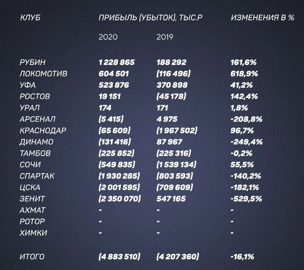 «Локомотив» в числе прибыльных клубов РПЛ